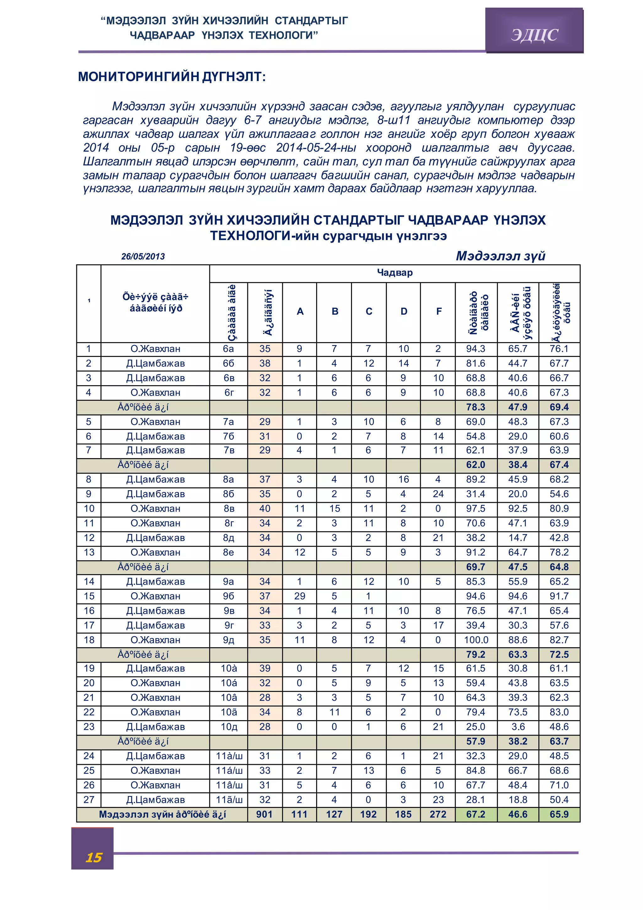 “МЭДЭЭЛЭЛ ЗҮЙН ХИЧЭЭЛИЙН СТАНДАРТЫГ 
15 
ЧАДВАРААР ҮНЭЛЭХ ТЕХНОЛОГИ” ЭДЦС 
МОНИТОРИНГИЙН ДҮГНЭЛТ: 
Мэдээлэл зүйн хичээлийн хүрээнд заасан сэдэв, агуулгыг уялдуулан сургуулиас 
гаргасан хуваарийн дагуу 6-7 ангиудыг мэдлэг, 8-ш11 ангиудыг компьютер дээр 
ажиллах чадвар шалгах үйл ажиллагаа г голлон нэг ангийг хоёр груп болгон хувааж 
2014 оны 05-р сарын 19-өөс 2014-05-24-ны хооронд шалгалтыг авч дуусгав. 
Шалгалтын явцад илэрсэн өөрчлөлт, сайн тал, сул тал ба түүнийг сайжруулах арга 
замын талаар сурагчдын болон шалгагч багшийн санал, сурагчдын мэдлэг чадварын 
үнэлгээг, шалгалтын явцын зургийн хамт дараах байдлаар нэгтгэн харууллаа. 
МЭДЭЭЛЭЛ ЗҮЙН ХИЧЭЭЛИЙН СТАНДАРТЫГ ЧАДВАРААР ҮНЭЛЭХ 
ТЕХНОЛОГИ-ийн сурагчдын үнэлгээ 
26/05/2013 Мэдээлэл зүй 
¹ 
Õè÷ýýë çààã÷ 
áàãøèéí íýð 
Чадвар 
Çààäàã àíãè 
Ä¿ãíãäñýí 
A B C D F 
Ñòàíäàðò 
õàíãàëò 
ÀÂÑ-èéí 
ýçëýõ õóâü 
Ã¿éöýòãýëèéí 
õóâü 
1 О.Жавхлан 6а 35 9 7 7 10 2 94.3 65.7 76.1 
2 Д.Цамбажав 6б 38 1 4 12 14 7 81.6 44.7 67.7 
3 Д.Цамбажав 6в 32 1 6 6 9 10 68.8 40.6 66.7 
4 О.Жавхлан 6г 32 1 6 6 9 10 68.8 40.6 67.3 
Åðºíõèé ä¿í 78.3 47.9 69.4 
5 О.Жавхлан 7а 29 1 3 10 6 8 69.0 48.3 67.3 
6 Д.Цамбажав 7б 31 0 2 7 8 14 54.8 29.0 60.6 
7 Д.Цамбажав 7в 29 4 1 6 7 11 62.1 37.9 63.9 
Åðºíõèé ä¿í 62.0 38.4 67.4 
8 Д.Цамбажав 8а 37 3 4 10 16 4 89.2 45.9 68.2 
9 Д.Цамбажав 8б 35 0 2 5 4 24 31.4 20.0 54.6 
10 О.Жавхлан 8в 40 11 15 11 2 0 97.5 92.5 80.9 
11 О.Жавхлан 8г 34 2 3 11 8 10 70.6 47.1 63.9 
12 Д.Цамбажав 8д 34 0 3 2 8 21 38.2 14.7 42.8 
13 О.Жавхлан 8е 34 12 5 5 9 3 91.2 64.7 78.2 
Åðºíõèé ä¿í 69.7 47.5 64.8 
14 Д.Цамбажав 9а 34 1 6 12 10 5 85.3 55.9 65.2 
15 О.Жавхлан 9б 37 29 5 1 94.6 94.6 91.7 
16 Д.Цамбажав 9в 34 1 4 11 10 8 76.5 47.1 65.4 
17 Д.Цамбажав 9г 33 3 2 5 3 17 39.4 30.3 57.6 
18 О.Жавхлан 9д 35 11 8 12 4 0 100.0 88.6 82.7 
Åðºíõèé ä¿í 79.2 63.3 72.5 
19 Д.Цамбажав 10à 39 0 5 7 12 15 61.5 30.8 61.1 
20 О.Жавхлан 10á 32 0 5 9 5 13 59.4 43.8 63.5 
21 О.Жавхлан 10â 28 3 3 5 7 10 64.3 39.3 62.3 
22 О.Жавхлан 10ã 34 8 11 6 2 0 79.4 73.5 83.0 
23 Д.Цамбажав 10д 28 0 0 1 6 21 25.0 3.6 48.6 
Åðºíõèé ä¿í 57.9 38.2 63.7 
24 Д.Цамбажав 11à/ш 31 1 2 6 1 21 32.3 29.0 48.5 
25 О.Жавхлан 11á/ш 33 2 7 13 6 5 84.8 66.7 68.6 
26 О.Жавхлан 11â/ш 31 5 4 6 6 10 67.7 48.4 71.0 
27 Д.Цамбажав 11ã/ш 32 2 4 0 3 23 28.1 18.8 50.4 
Мэдээлэл зүйн åðºíõèé ä¿í 901 111 127 192 185 272 67.2 46.6 65.9 
 