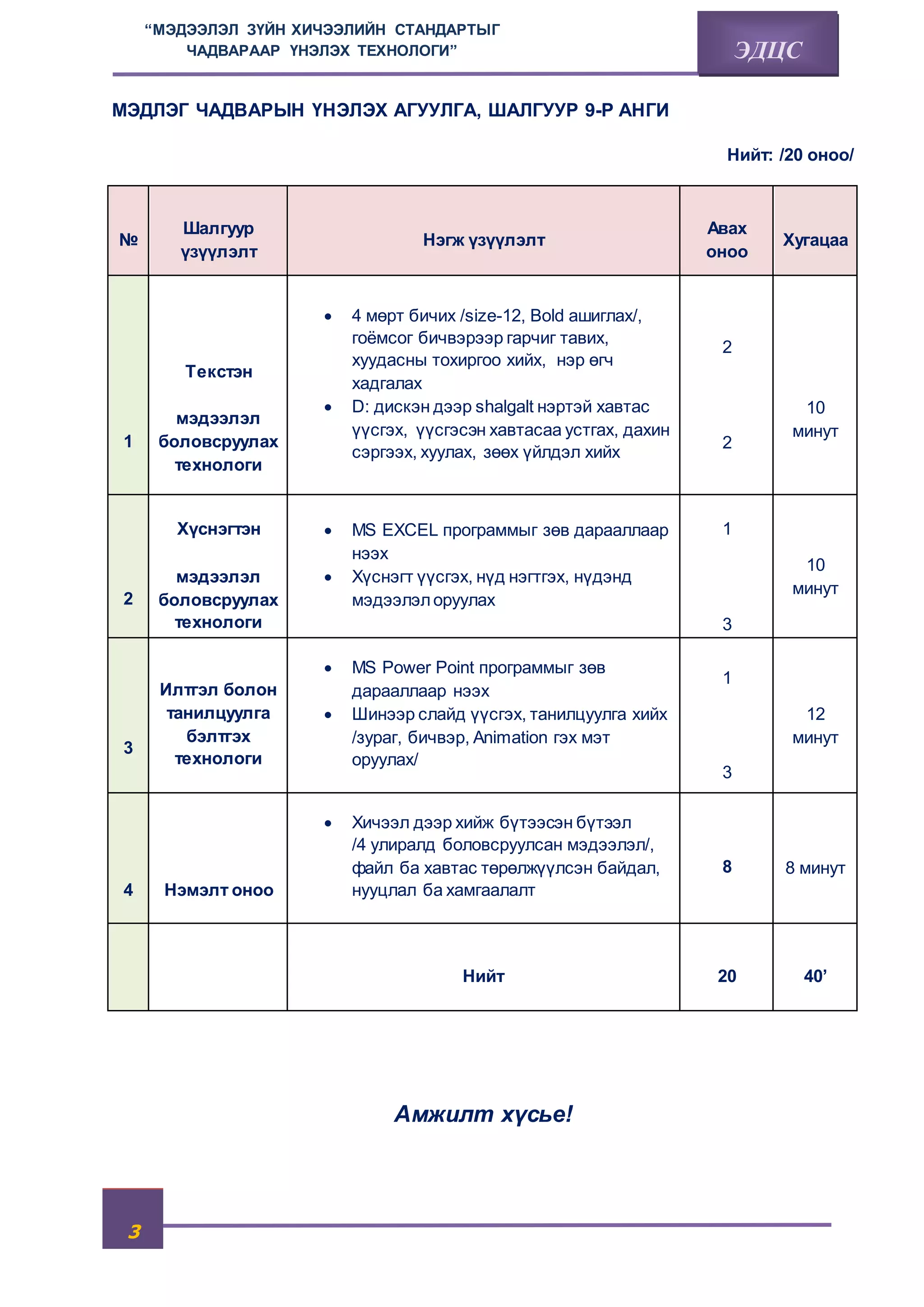 3 
“МЭДЭЭЛЭЛ ЗҮЙН ХИЧЭЭЛИЙН СТАНДАРТЫГ 
ЧАДВАРААР ҮНЭЛЭХ ТЕХНОЛОГИ” ЭДЦС 
МЭДЛЭГ ЧАДВАРЫН ҮНЭЛЭХ АГУУЛГА, ШАЛГУУР 9-Р АНГИ 
Нийт: /20 оноо/ 
№ 
Шалгуур 
үзүүлэлт 
Нэгж үзүүлэлт 
Авах 
оноо 
Хугацаа 
1 
Текстэн 
мэдээлэл 
боловсруулах 
технологи 
 4 мөрт бичих /size-12, Bold ашиглах/, 
гоёмсог бичвэрээр гарчиг тавих, 
хуудасны тохиргоо хийх, нэр өгч 
хадгалах 
 D: дискэн дээр shalgalt нэртэй хавтас 
үүсгэх, үүсгэсэн хавтасаа устгах, дахин 
сэргээх, хуулах, зөөх үйлдэл хийх 
2 
2 
10 
минут 
2 
Хүснэгтэн 
мэдээлэл 
боловсруулах 
технологи 
 MS EXCEL программыг зөв дарааллаар 
нээх 
 Хүснэгт үүсгэх, нүд нэгтгэх, нүдэнд 
мэдээлэл оруулах 
1 
3 
10 
минут 
3 
Илтгэл болон 
танилцуулга 
бэлтгэх 
технологи 
 MS Power Point программыг зөв 
дарааллаар нээх 
 Шинээр слайд үүсгэх, танилцуулга хийх 
/зураг, бичвэр, Animation гэх мэт 
оруулах/ 
1 
3 
12 
минут 
4 
Нэмэлт оноо 
 Хичээл дээр хийж бүтээсэн бүтээл 
/4 улиралд боловсруулсан мэдээлэл/, 
файл ба хавтас төрөлжүүлсэн байдал, 
нууцлал ба хамгаалалт 
8 8 минут 
Нийт 20 40’ 
Амжилт хүсье! 
 