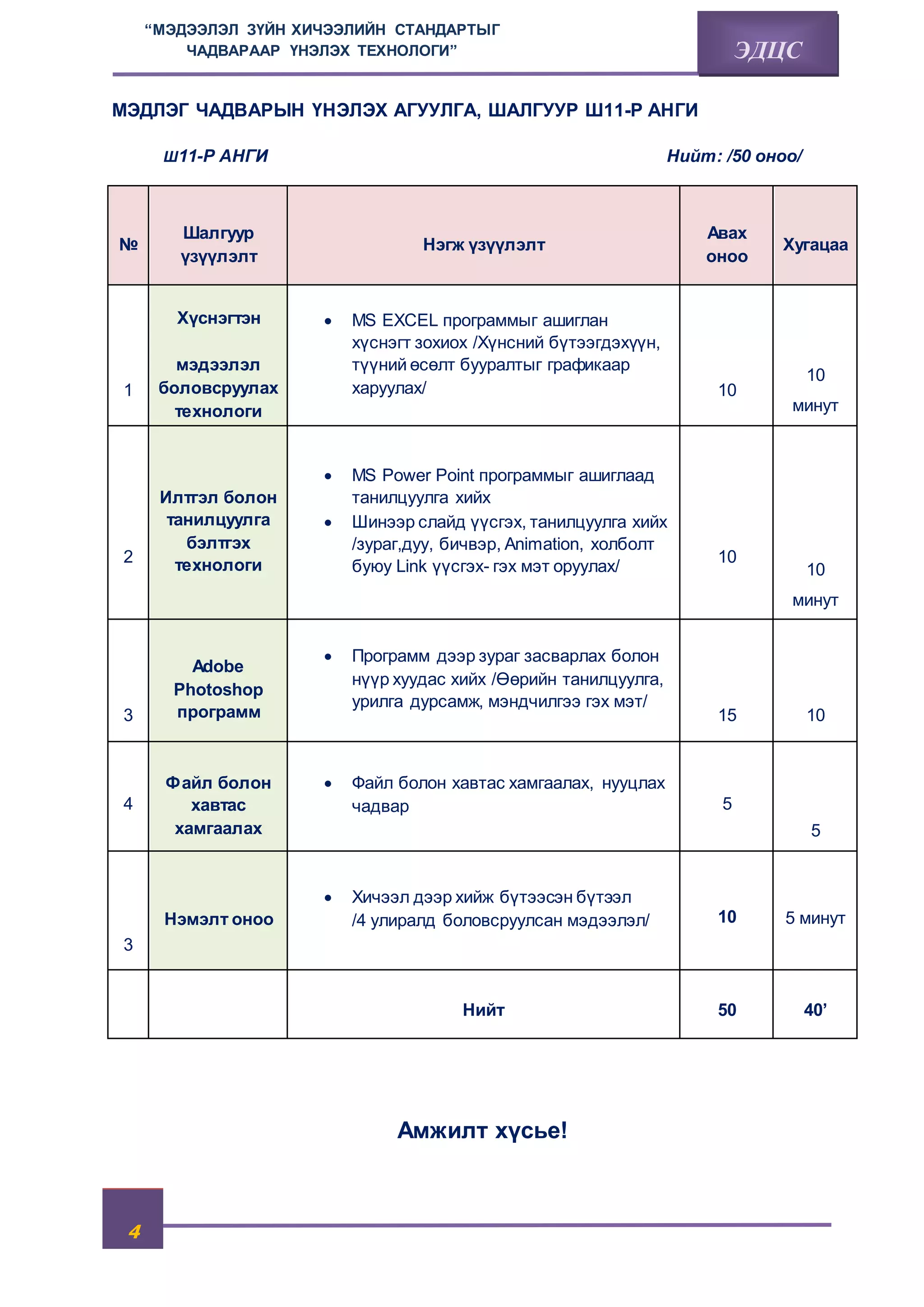 4 
“МЭДЭЭЛЭЛ ЗҮЙН ХИЧЭЭЛИЙН СТАНДАРТЫГ 
ЧАДВАРААР ҮНЭЛЭХ ТЕХНОЛОГИ” ЭДЦС 
МЭДЛЭГ ЧАДВАРЫН ҮНЭЛЭХ АГУУЛГА, ШАЛГУУР Ш11-Р АНГИ 
Ш11-Р АНГИ Нийт: /50 оноо/ 
№ 
Шалгуур 
үзүүлэлт 
Нэгж үзүүлэлт 
Авах 
оноо 
Хугацаа 
1 
Хүснэгтэн 
мэдээлэл 
боловсруулах 
технологи 
 MS EXCEL программыг ашиглан 
хүснэгт зохиох /Хүнсний бүтээгдэхүүн, 
түүний өсөлт бууралтыг графикаар 
харуулах/ 
10 
10 
минут 
2 
Илтгэл болон 
танилцуулга 
бэлтгэх 
технологи 
 MS Power Point программыг ашиглаад 
танилцуулга хийх 
 Шинээр слайд үүсгэх, танилцуулга хийх 
/зураг,дуу, бичвэр, Animation, холболт 
буюу Link үүсгэх- гэх мэт оруулах/ 
10 
10 
минут 
3 
Adobe 
Photoshop 
программ 
 Программ дээр зураг засварлах болон 
нүүр хуудас хийх /Өөрийн танилцуулга, 
урилга дурсамж, мэндчилгээ гэх мэт/ 
15 
10 
4 
Файл болон 
хавтас 
хамгаалах 
 Файл болон хавтас хамгаалах, нууцлах 
чадвар 5 
5 
3 
Нэмэлт оноо 
 Хичээл дээр хийж бүтээсэн бүтээл 
/4 улиралд боловсруулсан мэдээлэл/ 10 5 минут 
Нийт 50 40’ 
Амжилт хүсье! 
 
