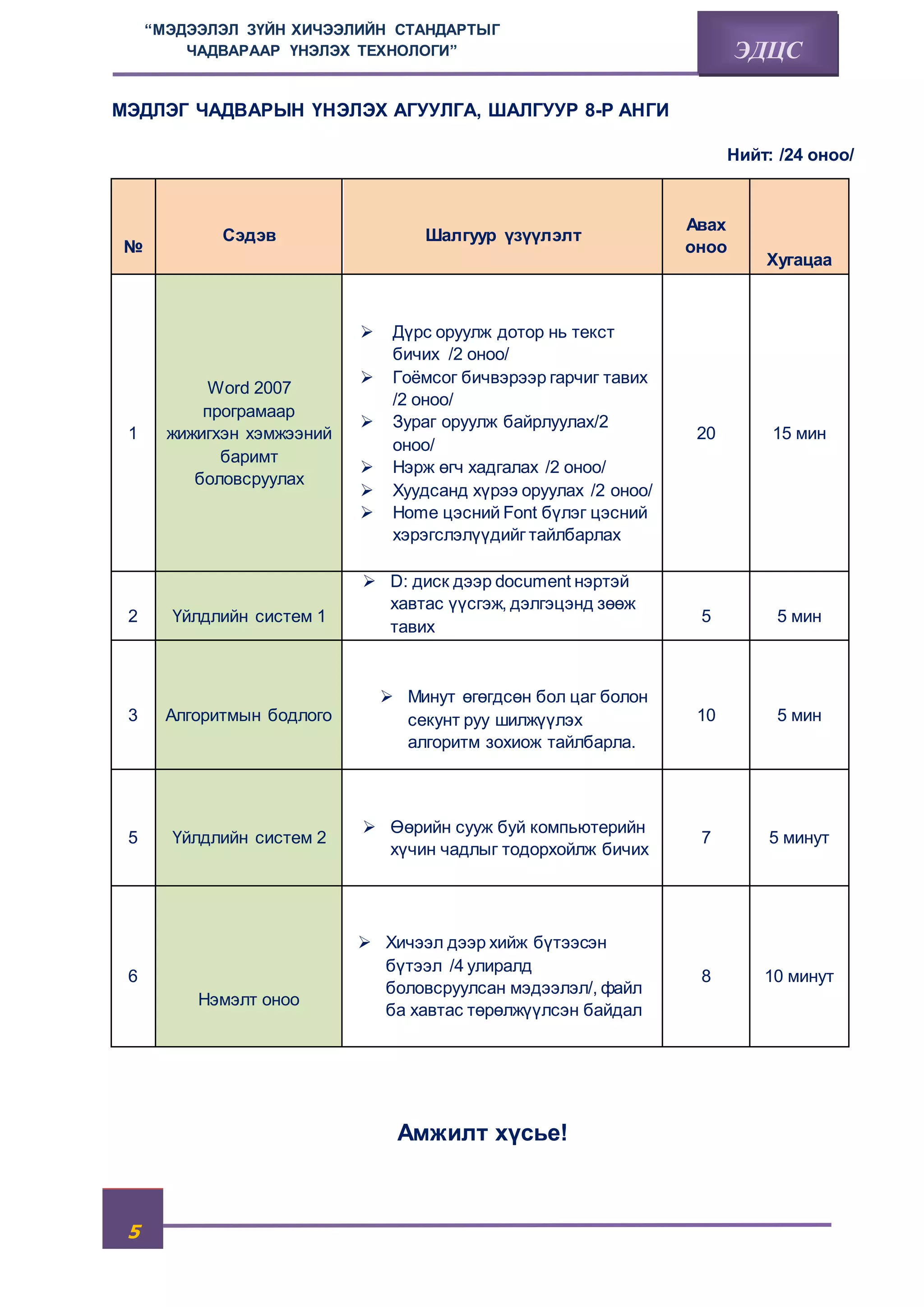 5 
“МЭДЭЭЛЭЛ ЗҮЙН ХИЧЭЭЛИЙН СТАНДАРТЫГ 
ЧАДВАРААР ҮНЭЛЭХ ТЕХНОЛОГИ” ЭДЦС 
МЭДЛЭГ ЧАДВАРЫН ҮНЭЛЭХ АГУУЛГА, ШАЛГУУР 8-Р АНГИ 
Нийт: /24 оноо/ 
№ 
Сэдэв Шалгуур үзүүлэлт 
Авах 
оноо 
Хугацаа 
1 
Word 2007 
програмаар 
жижигхэн хэмжээний 
баримт 
боловсруулах 
 Дүрс оруулж дотор нь текст 
бичих /2 оноо/ 
 Гоёмсог бичвэрээр гарчиг тавих 
/2 оноо/ 
 Зураг оруулж байрлуулах/2 
оноо/ 
 Нэрж өгч хадгалах /2 оноо/ 
 Хуудсанд хүрээ оруулах /2 оноо/ 
 Home цэсний Font бүлэг цэсний 
хэрэгслэлүүдийг тайлбарлах 
20 15 мин 
2 Үйлдлийн систем 1 
 D: диск дээр document нэртэй 
хавтас үүсгэж, дэлгэцэнд зөөж 
тавих 
5 5 мин 
3 Алгоритмын бодлого 
 Минут өгөгдсөн бол цаг болон 
секунт руу шилжүүлэх 
алгоритм зохиож тайлбарла. 
10 5 мин 
5 Үйлдлийн систем 2 
 Өөрийн сууж буй компьютерийн 
хүчин чадлыг тодорхойлж бичих 
7 5 минут 
6 
Нэмэлт оноо 
 Хичээл дээр хийж бүтээсэн 
бүтээл /4 улиралд 
боловсруулсан мэдээлэл/, файл 
ба хавтас төрөлжүүлсэн байдал 
8 
10 минут 
Амжилт хүсье! 
 