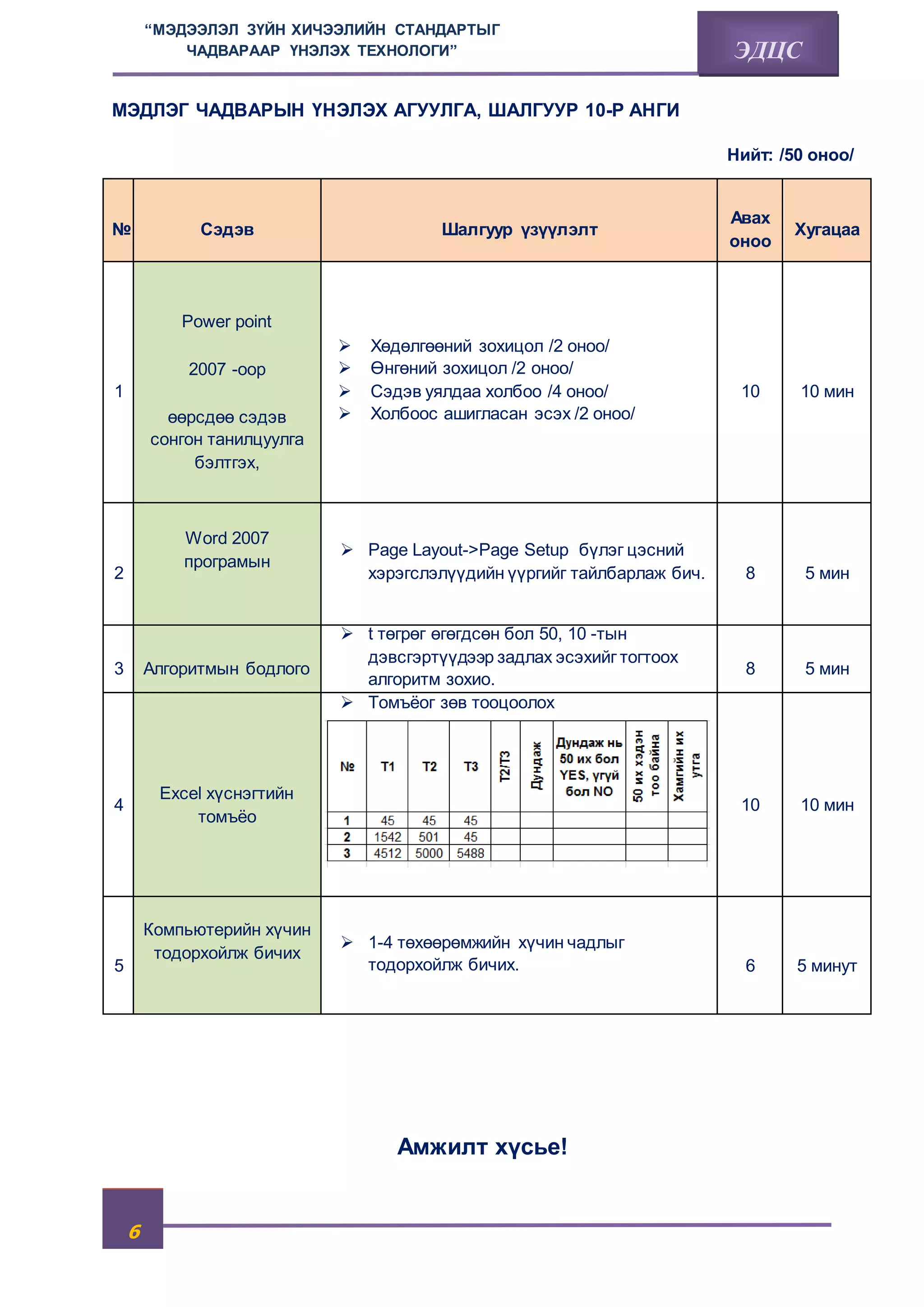 6 
“МЭДЭЭЛЭЛ ЗҮЙН ХИЧЭЭЛИЙН СТАНДАРТЫГ 
ЧАДВАРААР ҮНЭЛЭХ ТЕХНОЛОГИ” ЭДЦС 
МЭДЛЭГ ЧАДВАРЫН ҮНЭЛЭХ АГУУЛГА, ШАЛГУУР 10-Р АНГИ 
Нийт: /50 оноо/ 
№ Сэдэв Шалгуур үзүүлэлт 
Авах 
оноо 
Хугацаа 
1 
Power point 
2007 -оор 
өөрсдөө сэдэв 
сонгон танилцуулга 
бэлтгэх, 
 Хөдөлгөөний зохицол /2 оноо/ 
 Өнгөний зохицол /2 оноо/ 
 Сэдэв уялдаа холбоо /4 оноо/ 
 Холбоос ашигласан эсэх /2 оноо/ 
10 10 мин 
2 
Word 2007 
програмын 
 Page Layout->Page Setup бүлэг цэсний 
хэрэгслэлүүдийн үүргийг тайлбарлаж бич. 8 5 мин 
3 Алгоритмын бодлого 
 t төгрөг өгөгдсөн бол 50, 10 -тын 
дэвсгэртүүдээр задлах эсэхийг тогтоох 
алгоритм зохио. 
8 5 мин 
4 
Excel хүснэгтийн 
томъёо 
 Томъёог зөв тооцоолох 
10 10 мин 
5 
Компьютерийн хүчин 
тодорхойлж бичих 
 1-4 төхөөрөмжийн хүчин чадлыг 
тодорхойлж бичих. 6 5 минут 
Амжилт хүсье! 
 