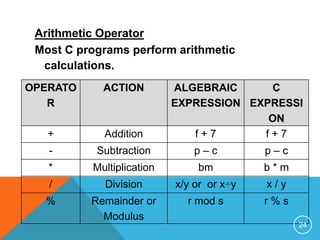 Arithmetic Operator 
Most C programs perform arithmetic 
calculations. 
OPERATO 
R 
ACTION ALGEBRAIC 
EXPRESSION 
C 
EXPRESSI 
ON 
+ Addition f + 7 f + 7 
- Subtraction p – c p – c 
* Multiplication bm b * m 
/ Division x/y or or x÷y x / y 
% Remainder or 
Modulus 
r mod s r % s 
24 
 