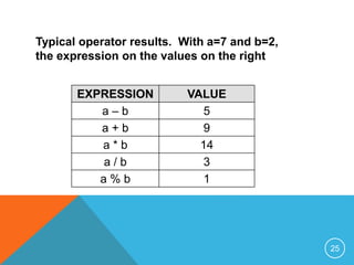 Typical operator results. With a=7 and b=2, 
the expression on the values on the right 
EXPRESSION VALUE 
a – b 5 
a + b 9 
a * b 14 
a / b 3 
a % b 1 
25 
 