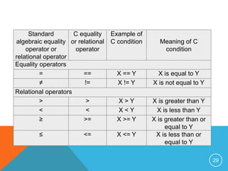 Standard 
algebraic equality 
operator or 
relational operator 
C equality 
or relational 
operator 
Example of 
C condition Meaning of C 
condition 
Equality operators 
= == X == Y X is equal to Y 
≠ != X != Y X is not equal to Y 
Relational operators 
> > X > Y X is greater than Y 
< < X < Y X is less than Y 
≥ >= X >= Y X is greater than or 
equal to Y 
≤ <= X <= Y X is less than or 
equal to Y 
29 
 
