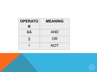 OPERATO 
R 
MEANING 
&& AND 
|| OR 
! NOT 
32 
 