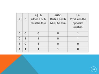 a b 
a | | b 
either a or b 
must be true 
a&&b 
Both a and b 
Must be true 
! a 
Produces the 
opposite 
relation 
0 0 0 0 1 
0 1 1 0 1 
1 0 1 0 0 
1 1 1 1 0 
34 
 