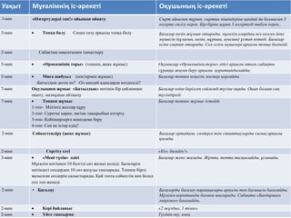 Уақыт Мұғалімнің іс-әрекеті Оқушының іс-әрекеті 
3-мин «Өзгертулерді тап!» ойынын ойнату Сырт айналып тұрып, сыртқы пішіндеріне қандай да болмасын 3 
өзгерту енгізу керек. Бір-біріне қарап 3 өзгертуді табуы керек.. 
3-мин  Топқа бөлу Сипап сезу арқылы топқа бөлу Балалар көзін жұмып отырады, мұғалім олардың кез-келген дене 
мүшесін (құлағын, көзін, мұрнын, ауызын) ұстап кетеді. Балалар 
есіне сақтап отырады. Сол сезім мүшелері арқылы топқа бөлінеді. 
2-мин Сабақтың мақсатымен таныстыру 
5-мин  «Өрмекшінің торы» (топпен, жеке жұмыс) Оқушылар «Өрмекшінің торы» әдісі арқылы өткен сабақты 
сұраққа жауап беру арқылы қорытындылайды. 
5-мин  Миға шабуыл (постермен жұмыс) 
-Батылдық деген не? -Ол қандай адамдарда кездеседі? 
Балалар топпен кеңесіп, постер қорғайды. 
7-мин Оқулықпен жұмыс «Батылдық» мәтінін бір сөйлемнен 
оқыту, мазмұнын айтқызу 
Балалар өзіне берілген сөйлемді түсіне оқиды. Оқып болған соң 
түсіндіреді. 
7-мин  Топпен жұмыс 
1-топ- Мәтінге жоспар құру 
2-топ- Суретке қарап, әңгіме тақырыбын өзгерту 
3-топ- Кейіпкерлерге мінездеме беру 
4-топ- Сен не істер едің? 
Балалар топпен жұмыс істейді 
2-мин Сәйкестендіру (жеке жұмыс) Балалар ортадағы сөздерге тән сипаттауларды сызық арқылы 
қосады. 
2-мин Сергіту сәті «Кел, билейік!» 
3-мин  «Мені түсін» әдісі 
Мұғалім мәтіннен 10 белгілі сөз жазып келеді. Балаларға 
мәтіндегі сөздерден 10 сөз жазуды тапсырады. Топпен бірге 
жазылған сөздерін салыстырады. Қай топта сәйкестік көп болса 
сол топ жеңеді. 
Балалар жеке жазады. Жұпта, топта талқылайды, ұсынады. 
2-мин • Бағалау Балаларды бағалау парақшалары арқылы топ басшысы бағалайды. 
Мұғалім қорытынды бағаны шығарады. Сабақты «Бағдаршам 
әмірімен» бағалайды. 
2-мин  Кері байланыс «2 жұлдыз, 1 тілек» 
2-мин  Үйге тапсырма Түсініп оқу, өлең. 
 