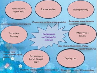 Оқыту мен оқудағы жаңа тәсілдер 
Сабақтағы 
модульдердің 
көрінісі 
Постер қорғау 
«Мені түсін!» 
Жас ерекшеліктеріне сәйкес 
оқыту және оқу 
Оқыту мен оқуда АКТ-ны қолдану 
Сыни тұрғыдан ойлауға үйрету 
Оқыту үшін 
бағалау және оқуды 
бағалау 
Оқытуды басқару және көшбасшылық 
Талантты және дарынды 
балаларды оқыту 
«Өрмекшінің Топтық әңгіме 
торы» әдісі 
Топ ішінде 
бағалау 
Оқушыларға 
бағыт-бағдар 
беру 
Сергіту сәті 
ойыны 
 