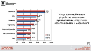 #CODEIB 
г. Казань 
16 ОКТЯБРЯ 2014 
[1] 
Чаще всего мобильные устройства используют руководители, сотрудники отделов продаж и маркетинга  