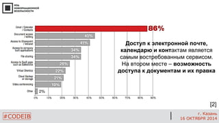 #CODEIB 
г. Казань 
16 ОКТЯБРЯ 2014 
[2] 
Доступ к электронной почте, календарю и контактам является самым востребованным сервисом. На втором месте – возможность доступа к документам и их правка  