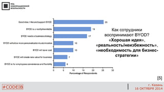 #CODEIB 
г. Казань 
16 ОКТЯБРЯ 2014 
[5] 
Как сотрудники воспринимают BYOD? 
«Хорошая идея», «реальность/неизбежность», «необходимость для бизнес- стратегии»  