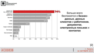 #CODEIB 
г. Казань 
16 ОКТЯБРЯ 2014 
Больше всего беспокоятся о бизнес- данных, данных клиентов и работников, документах, электронных письмах и контактах 
[2]  