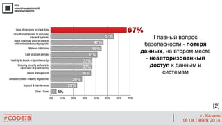#CODEIB 
г. Казань 
16 ОКТЯБРЯ 2014 
Главный вопрос безопасности - потеря данных, на втором месте - неавторизованный доступ к данным и системам 
[2]  