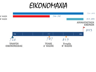 ΑΠΟΚΑΤΑΣΤΑΣΗ 
726 787 843 
ΕΙΚΟΝΩΝ 
843 
815 
Έναρξη 
Β΄ ΦΑΣΗΣ 
787 
ΤΕΛΟΣ 
Α΄ ΦΑΣΗΣ 
726 
ΈΝΑΡΞΗ 
ΕΙΚΟΝΟΜΑΧΙΑΣ 
ΕΙΚΟΝΟΜΑΧΙΑ 
726 - 843 
Α΄ ΦΑΣΗ 
726 - 787 
Β΄ ΦΑΣΗ 
815 - 843 
