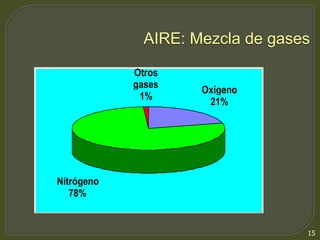 AIRE: Mezcla de gases 
15 
Oxígeno 
21% 
Nitrógeno 
78% 
Otros 
gases 
1% 
 