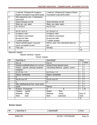 ҮНДЭСНИЙ ЛАБОРАТОРИ “ ЭРДМИЙН ДАЛАЙ” ЦОГЦОЛБОР СУРГУУЛЬ 
1 1-нартай 2-бороотой 3-ширүүн 
бороо 4-үүлэрхэг 5-цастай 6-салхи 
2 Зөв хариулсан аль ч тохиолдолд 
оноо өгнө 
3 Эрүүл мэндэд тустай Эрүүл мэндэд тустай 1 
4 Өвөл,зун ,зун, өвөл Өвөл ,зун, өвөл ,өвөл 1 
5 А-1 б-2 в-3 А-2 б-1 в-3 1 
6 1 
7 А-2 б-1 в-4 г-3 А-1 б-4 в-2 г-3 1 
8 А-гоёмсог навч 
Б-гоёмсог цэцэглэдэг 
В-шүүслэг навч 
Г-унжиж ургадаг 
9 Эрээн халгай,судалт тод,усан 
цэцэг ,унтаахай гэх мэт 
10 Говь цөл Ой мод 1 
Хэрэглэх түвшин 
Задлан шинжлэх түвшин 
1-нартай 2-бороотой 3-ширүүн бороо 
4-үүлэрхэг 5-цастай 6-салхи 
А-гоёмсог навч 
Б-гоёмсог цэцэглэдэг 
В-шүүслэг навч 
Г-унжиж ургадаг 
Кактус ,зуун наст,мөнгөний мод гэх 
мэт 
Үнэлэх түвшин 
№ Хувилбар А ХувилбарВ Оноо 
1 А,в,г,д Б,в,г,е 1 
2 Цэвэрч-нямбайСайхан сэт-гэлтэй – 
2 1 
эелдэг , ууртай –догшин,тусархаг - 
нөхөрсөг 
3 А-3 б-4 в-1 г-2 А-3 б-4 в-1 г-2 1 
4 Нарны нөлөөгөөр Нарны нөлөөгөөр 1 
5 б Б 1 
6 А-в б-г в-а г-б А-а б-г в-в г-б 1 
7 а б 1 
8 Зөв тайлбарласан бол оноог өгнө 1 
9 яргуй Кактус 1 
10 А-ичдэг б-ичдэггүй 
Тарвага туулай 
Баавгай галуу 
Аалз чоно 
Бүтээх түвшин 
1 
1 
1 
1 
10 
Цэвэр-бохир,аймхай зориг- 
той,залхуу-ажилсаг, худалч -үнэнч 
1 
А б 
Зурам буга 
Баавгай ангир 
Аалз эрвээхэй 
1 
Оноо 
1 
1 
1 
1 
1 
1 
1 
1 
1 
10 
Бүгд 12 
оноо 
12 
№ Хувилбар А ХувилбарВ Оноо 
ХӨВСГӨЛ БАГШ Г. ОТГОНБАЯР Page 14 
 
