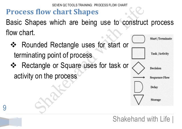 Qc Process Flow Chart