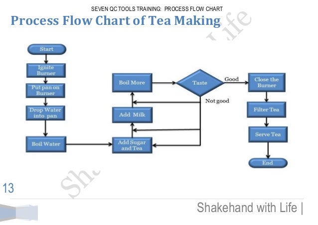 seven qc tools training process flow chart flow chart builder