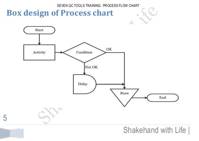 Seven QC Tools Training; Process Flow Chart