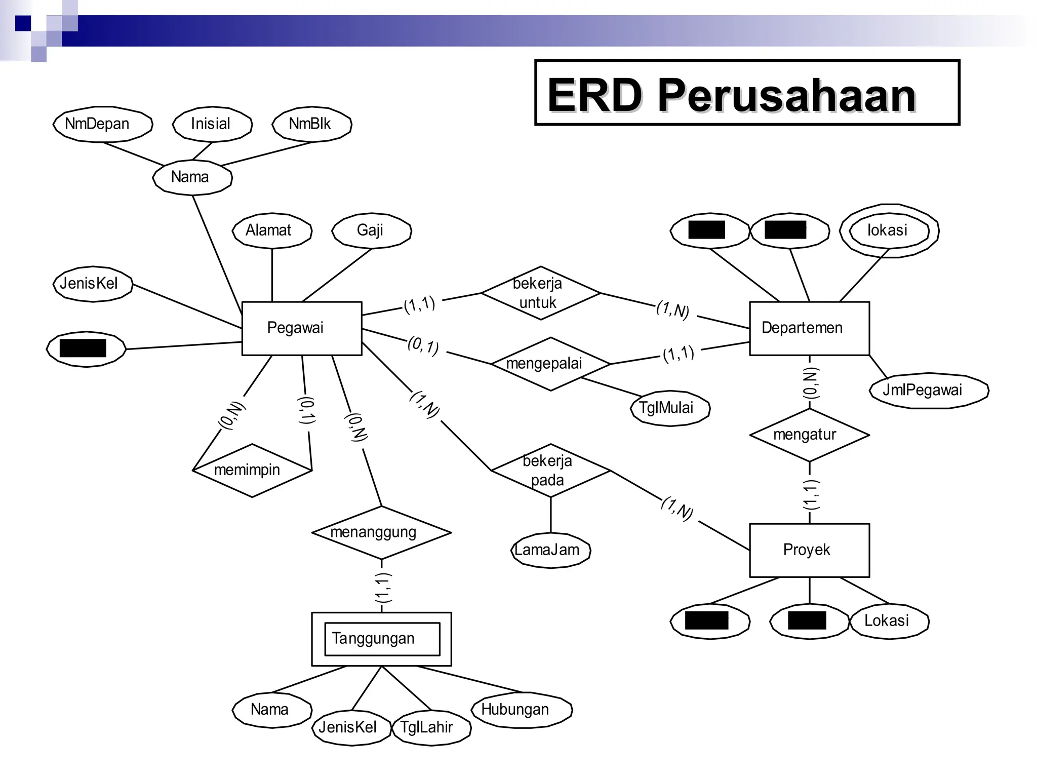 8
lokasi
Pegawai Departemen
Proyek
Tanggungan
memimpin
menanggung
bekerja
pada
mengatur
(1,1)
(0,N)
mengepalai
bekerja
untuk
Nama
NmDepan Inisial NmBlk
JenisKel
Alamat Gaji
NoKTP
Nama
JenisKel TglLahir
Hubungan
Nomor Nama Lokasi
nama nomor
TglMulai
LamaJam
JmlPegawai
(1,1)
ERD Perusahaan
ERD Perusahaan
 