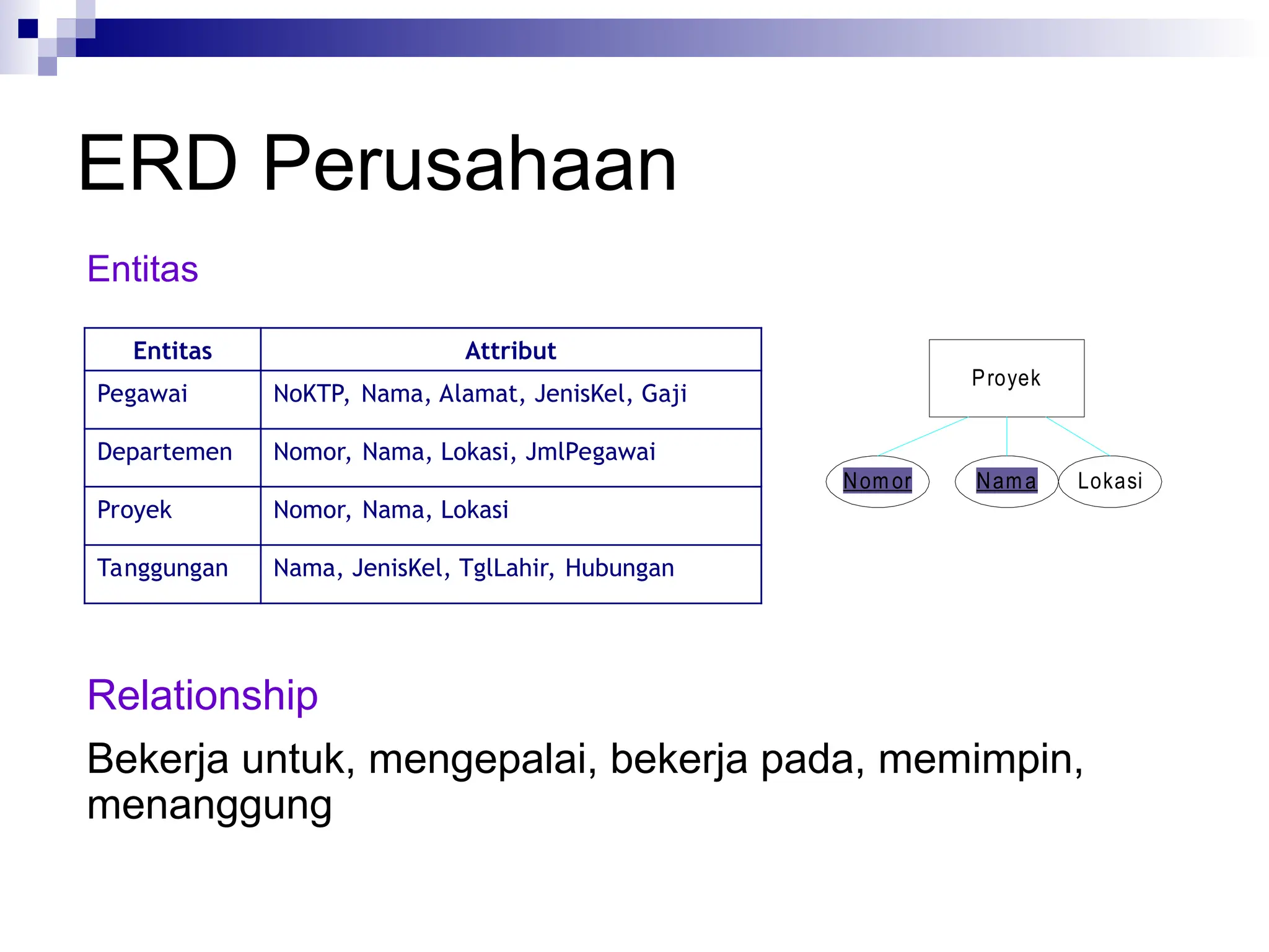 ERD Perusahaan
Entitas Attribut
Pegawai NoKTP, Nama, Alamat, JenisKel, Gaji
Departemen Nomor, Nama, Lokasi, JmlPegawai
Proyek Nomor, Nama, Lokasi
Tanggungan Nama, JenisKel, TglLahir, Hubungan
Proyek
Nomor Nama Lokasi
Relationship
Bekerja untuk, mengepalai, bekerja pada, memimpin,
menanggung
Entitas
 