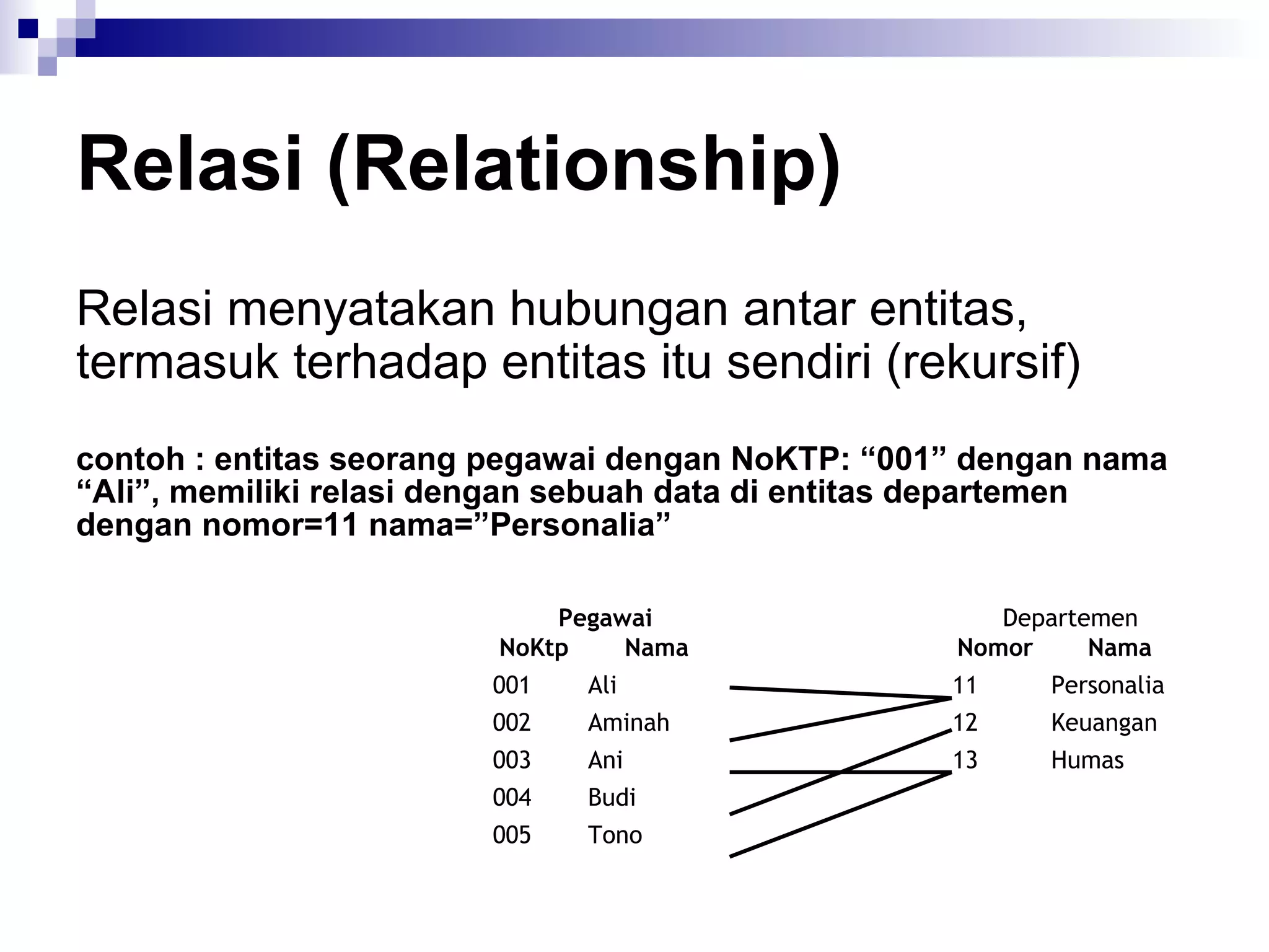 Relasi (Relationship) 
Relasi menyatakan hubungan antar entitas, 
termasuk terhadap entitas itu sendiri (rekursif) 
contoh : entitas seorang pegawai dengan NoKTP: “001” dengan nama 
“Ali”, memiliki relasi dengan sebuah data di entitas departemen 
dengan nomor=11 nama=”Personalia” 
Pegawai Departemen 
NoKtp Nama Nomor Nama 
001 Ali 11 Personalia 
002 Aminah 12 Keuangan 
003 Ani 13 Humas 
004 Budi 
005 Tono 
 