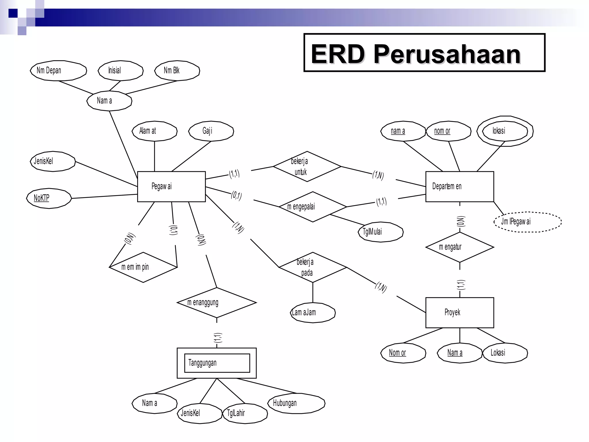 lokas8i 
bekerja 
untuk 
Nm Depan Inisial Nm Blk 
nam a nom or 
Pegaw ai Departem en 
(1,1) (0,N) 
Proyek 
Tanggungan 
(0,N) 
m em im pin 
(0,1) 
m enanggung 
bekerja 
pada 
(0,N) 
m engatur 
m engepalai ( 0,1) 
Nam a 
JenisKel 
Alam at Gaji 
NoKTP 
Nam a 
JenisKel TglLahir 
Hubungan 
Nom or Nam a Lokasi 
TglMulai 
Lam aJam 
Jm lPegaw ai 
(1,N) 
(1,1) 
(1,1) 
(1,N) 
(1,N) 
(1,1) 
EERRDD PPeerruussaahhaaaann 
 