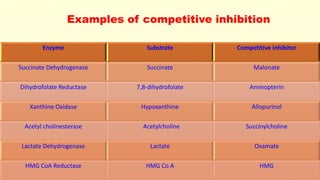 Examples of competitive inhibition 
Enzyme Substrate Competitive inhibitor 
Succinate Dehydrogenase Succinate Malonate 
Dihydrofolate Reductase 7,8-dihydrofolate Aminopterin 
Xanthine Oxidase Hypoxanthine Allopurinol 
Acetyl cholinesterase Acetylcholine Succinylcholine 
Lactate Dehydrogenase Lactate Oxamate 
HMG CoA Reductase HMG Co A HMG 
 