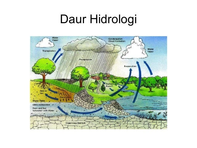 2. siklus hidrologi