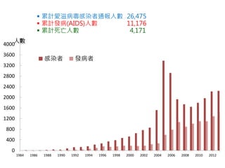 人數 
4000 
3600 
3200 
2800 
2400 
2000 
1600 
1200 
800 
400 
0 
 累計愛滋病毒感染者通報人數26,475 
 累計發病(AIDS)人數11,176 
 累計死亡人數4,171 
感染者發病者 
1984 1986 1988 1990 1992 1994 1996 1998 2000 2002 2004 2006 2008 2010 2012 
 