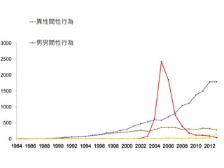 3000 
2500 
2000 
1500 
1000 
500 
0 
異性間性行為 
男男間性行為 
1984 1986 1988 1990 1992 1994 1996 1998 2000 2002 2004 2006 2008 2010 2012 
 