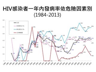 HIV感染者一年內發病率依危險因素別 
(1984-2013) 
 