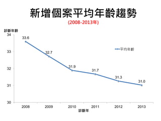 33.6 
新增個案平均年齡趨勢 
32.7 
31.9 
31.7 
31.3 
31.0 
34 
33 
32 
31 
30 
2008 2009 2010 2011 2012 2013 
診斷年齡 
診斷年 
平均年齡 
(2008-2013年) 
 