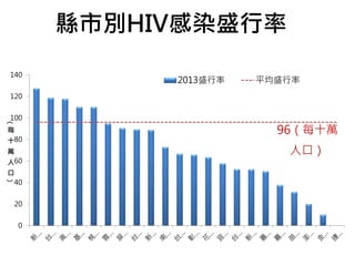 縣市別HIV感染盛行率 
96（每十萬 
人口） 
140 
120 
100 
80 
60 
40 
20 
0 
（ 
每 
十 
萬 
人 
口 
） 
2013盛行率平均盛行率 
 