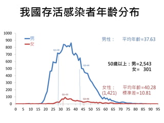 我國存活感染者年齡分布 
Q1=30 
Q3=44 
Q1=33 
Q3=46 
1000 
900 
800 
700 
600 
500 
400 
300 
200 
100 
0 
男 
女 
男性： 平均年齡=37.63 
50歲以上：男=2,543 
女= 301 
女性： 平均年齡=40.28 
(1,421) 標準差=10.81 
0 5 10 15 20 25 30 35 40 45 50 55 60 65 70 75 80 85 90 95 
 