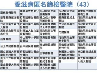 愛滋病匿名篩檢醫院（43） 
羅東聖母醫院 
國立臺大竹東分 
院 
行政院衛生署 
台南醫院 
行政院衛生署 
台東醫院 
臺中榮民總醫院 
嘉義分院 
基隆長庚紀念醫 
院 
行政院衛生署南 
投醫院 
國立成大醫學 
院附設醫院 
長庚嘉義紀念 
醫院 
行政院衛生署桃 
園醫院 
行政院衛生署台 
北醫院 
行政院衛生署彰 
化醫院 
奇美醫療財團 
法人奇美醫院 
台北市立萬芳 
醫院 
行政院衛生署花 
蓮醫院 
馬偕紀念醫院淡 
水分院 
財團法人彰化基 
督教醫院 
行政院衛生署 
屏東醫院 
門諾醫院 
行政院衛生署澎 
湖醫院 
亞東醫院 
中山醫學大學附 
設醫院 
屏東基督教醫 
院 
行政院衛生署 
朴子醫院 
行政院衛生署嘉 
義醫院 
台北榮民總醫院台中榮民總醫院 
高雄榮民總醫 
院 
馬偕紀念醫院 
新竹分院 
行政院衛生署苗 
栗醫院 
國立臺灣大學醫 
學院附設醫院 
行政院衛生署台 
中醫院 
三軍總醫院 
財團法人佛教 
慈濟綜合醫院 
林口長庚紀念醫 
院 
臺北市立聯合醫 
院 
行政院衛生署豐 
原醫院 
高醫大附設中 
和紀念醫院 
嘉義基督教醫 
院 
義大醫療財團法 
人義大醫院 
臺北醫學大學附 
設醫院 
中國醫藥大學附 
設醫院 
林新醫療社團 
法人林新醫院 
 
