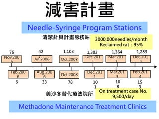 減害計畫 
Needle-Syringe Program Stations 
清潔針具計畫服務站3000,000needles/month 
Reclaimed rat：95% 
1,283 
Dec.201 
3 
On treatment case No. 
9,500/day 
美沙冬替代療法院所 
Nov.200 
Methadone Maintenance Treatment Clinics 
5 
Jul.2006 Oct.2008 
Dec.201 
1 
Mar.201 
3 
76 42 1,103 
7 
1,303 1,364 
Feb.200 
6 
Aug.200 
6 
Oct.2008 
Dec.201 
1 
Mar.201 
3 
6 33 78 10 
1 
10 
8 
Feb.201 
4 
15 
3 
 