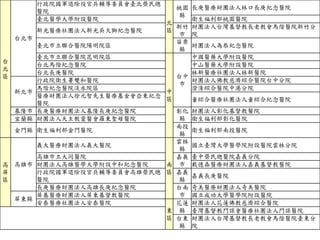 台 
北 
區 
台北市 
行政院國軍退除役官兵輔導委員會臺北榮民總 
醫院 
北 
區 
桃園 
縣 
長庚醫療財團法人林口長庚紀念醫院 
臺北醫學大學附設醫院衛生福利部桃園醫院 
新光醫療社團法人新光吳火獅紀念醫院 
新竹 
市 
財團法人台灣基督教長老教會馬偕醫院新竹分 
院 
臺北市立聯合醫院陽明院區 
苗栗 
縣 
財團法人為恭紀念醫院 
臺北市立聯合醫院昆明院區 
中 
區 
台中 
市 
中國醫藥大學附設醫院 
台北馬偕紀念醫院中山醫藥大學附設醫院 
台北長庚醫院林新醫療社團法人林新醫院 
新北市 
行政院衛生署雙和醫院財團法人佛教慈濟綜合醫院台中分院 
馬偕紀念醫院淡水院區澄清綜合醫院中港分院 
醫療財團法人徐元智先生醫療基金會亞東紀念 
童綜合醫療社團法人童綜合紀念醫院 
醫院 
基隆市長庚醫療財團法人基隆長庚紀念醫院彰化 
縣 
財團法人彰化基督教醫院 
宜蘭縣財團法人天主教靈醫會羅東聖母醫院衛生福利部彰化醫院 
金門縣衛生福利部金門醫院 
南投 
縣 
衛生福利部南投醫院 
高 
屏 
區 
高雄市 
義大醫療財團法人義大醫院 
南 
區 
雲林 
縣 
國立臺灣大學醫學院附設醫院雲林分院 
高雄市立大同醫院嘉義 
市 
臺中榮民總醫院嘉義分院 
財團法人高雄醫學大學附設中和紀念醫院戴德森醫療財團法人嘉義基督教醫院 
行政院國軍退除役官兵輔導委員會高雄榮民總 
嘉義 
嘉義長庚醫院 
醫院 
縣 
長庚醫療財團法人高雄長庚紀念醫院台南 
市 
奇美醫療財團法人奇美醫院 
屏東縣 
屏基醫療財團法人屏東基督教醫院國立成功大學醫學院附設醫院 
安泰醫療社團法人安泰醫院 
東 
區 
花蓮 
縣 
財團法人花蓮佛教慈濟綜合醫院 
臺灣基督教門諾會醫療社團法人門諾醫院 
台東 
縣 
財團法人台灣基督教長老教會馬偕醫院臺東分 
院 
 