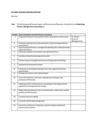 EIB 20503 BUSINESS RESEARCH METHOD 
Activity 1 
Task: The following are 40 research topics in different areas of business. Classify them into Marketing, 
Finance, Management, Accounting etc. 
Exhibit Some commonly researched areas in business 
1. Employee behaviors such as performance, absenteeism, and turnover Ex: Human 
Resource 
(Management) 
2. Employee attitude such as job satisfaction, loyalty and organizational 
commitment 
3. Supervisory performance, managerial leadership style, and performance 
appraisal systems 
4. Employee selection, recruitment, training and retention 
5. Validation of performance appraisal system 
6. Human resource management choices and organizational strategy 
7. Evaluation of assessment centers 
8. The dynamics of rating and rating errors in the judgment of human 
performance 
9. Strategy formulation and implementation 
10. Just in time systems, continuous-improvement strategies, and 
production efficiencies 
11. Updating policies and procedures in keeping with latest government 
regulations and organizational changes 
12. Organizational outcomes such as increased sales, market share, profits, 
growth and effectiveness 
13. Customer decision making 
14. Customer relationship management 
15. Consumer satisfaction, complaints, customer loyalty, and word of 
mouth communication. 
 