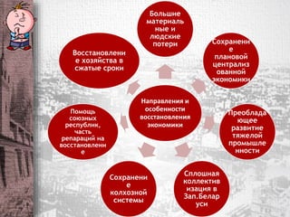 Большие 
материаль 
ные и 
людские 
потери Сохранени 
Направления и 
особенности 
восстановления 
экономики 
е 
плановой 
централиз 
ованной 
экономики 
Преоблада 
ющее 
развитие 
тяжелой 
промышле 
нности 
Сплошная 
коллектив 
изация в 
Зап.Белар 
уси 
Восстановлени 
е хозяйства в 
сжатые сроки 
Сохранени 
е 
колхозной 
системы 
Помощь 
союзных 
республик, 
часть 
репараций на 
восстановлени 
е 
 