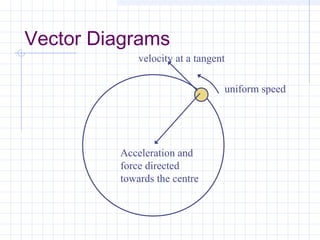 Vector Diagrams 
velocity at a tangent 
uniform speed 
Acceleration and 
force directed 
towards the centre 
 