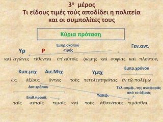 3ο μέρος 
Τι είδους τιμές τούς αποδίδει η πολιτεία 
και οι συμπολίτες τους 
Κύρια πρόταση 
Υρ Ρ 
Γεν.αντ. 
Εμπρ.σκοπού 
-τιμής 
καὶ ἀγῶνες τίθενται ἐπ’ αὐτοῖς ῥώμης καὶ σοφίας καὶ πλούτου, 
Κυπ.μτχ Αιτ.Μτχ Υμτχ 
Εμπρ.χρόνου 
ὡς ἀξίους ὄντας τοὺς τετελευτηκότας ἐν τῷ πολέμῳ 
Τελ.απμφ., της αναφοράς 
από το ἀξίους 
Υαπφ. 
Δοτ.τρόπου 
Επιθ.προσδ. 
ταῖς αὐταῖς τιμαῖς καὶ τοὺς ἀθανάτους τιμᾶσθαι. 
 