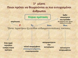 1ο μέρος 
Ποιοι πρέπει να θεωρούνται οι πιο ευτυχισμένοι 
άνθρωποι 
Κύρια πρόταση 
ἡμᾶς: 
υποκείμενο 
στο ἡγεῖσθαι 
[Σε αιτιατική, γιατί έχουμε 
απρόσωπη σύνταξη] 
Ὥστε προσήκει ἡγεῖσθαι εὐδαιμονεστάτους τούτους 
τελικό απαρέμφατο 
υποκείμενο ρήματος, 
ετεροπροσωπία 
απρόσωπο 
Ρ Υρ Ααπ. 
αντικείμενο 
απαρεμφάτου 
Καντ. 
κατηγορούμενο 
στο 
αντικείμενο 
Στην αρχή 
περιόδου 
εισάγει κύρια 
πρόταση 
 