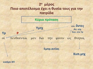 2ο μέρος 
Ποιο αποτέλεσμα έχει η θυσία τους για την 
πατρίδα 
Κύρια πρόταση 
ενν. ὄντες 
Αιτ. μτχ. 
Υμτχ 
Υρ Ρ Συν. στο Υρ 
οἳ πενθοῦνται μὲν διὰ τὴν φύσιν ὡς θνητοί, 
Κυπ.μτχ 
Εμπρ.αιτίας 
εισάγει ΚΠ 
 