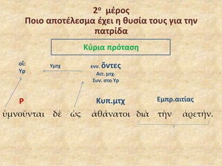 2ο μέρος 
Ποιο αποτέλεσμα έχει η θυσία τους για την 
πατρίδα 
Κύρια πρόταση 
οἳ: 
Υρ 
Ρ 
ενν. ὄντες 
Αιτ. μτχ. 
Συν. στο Υρ 
Κυπ.μτχ Εμπρ.αιτίας 
Υμτχ 
ὑμνοῦνται δὲ ὡς ἀθάνατοι διὰ τὴν ἀρετήν. 
 