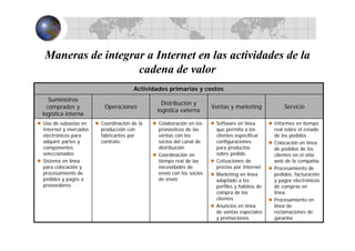 Maneras de integrar a Internet en las actividades de la
cadena de valor
ServicioVentas y marketing
Distribución y
logística externa
Operaciones
Suministros
comprados y
logística interna
Informes en tiempo
real sobre el estado
de los pedidos
Colocación en línea
de pedidos de los
clientes en el sitio
web de la compañía
Procesamiento de
pedidos, facturación
y pagos electrónicos
de compras en
línea.
Procesamiento en
línea de
reclamaciones de
garantía
Software en línea
que permita a los
clientes especificar
configuraciones
para productos
sobre pedido
Cotizaciones de
precios por Internet
Marketing en línea
adaptado a los
perfiles y hábitos de
compra de los
clientes
Anuncios en línea
de ventas especiales
y promociones
Colaboración en los
pronósticos de las
ventas con los
socios del canal de
distribución
Coordinación en
tiempo real de las
necesidades de
envío con los socios
de envío
Coordinación de la
producción con
fabricantes por
contrato.
Uso de subastas en
Internet y mercados
electrónicos para
adquirir partes y
componentes
seleccionados
Sistema en línea
para colocación y
procesamiento de
pedidos y pagos a
proveedores
Actividades primarias y costos
 