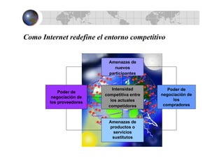Poder de
negociación de
los
compradores
Poder de
negociación de
los proveedores
Amenazas de
productos o
servicios
sustitutos
Amenazas de
nuevos
participantes
Intensidad
competitiva entre
los actuales
competidores
Como Internet redefine el entorno competitivo
 