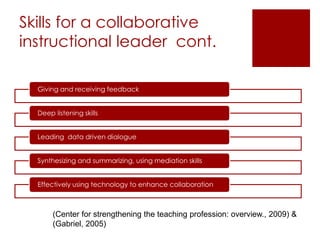 Skills for a collaborative 
instructional leader cont. 
Giving and receiving feedback 
Deep listening skills 
Leading data driven dialogue 
Synthesizing and summarizing, using mediation skills 
Effectively using technology to enhance collaboration 
(Center for strengthening the teaching profession: overview., 2009) & 
(Gabriel, 2005) 
 