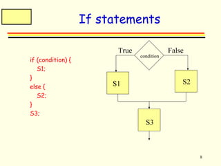 8 
If statements 
if (condition) { 
S1; 
} 
else { 
S2; 
} 
S3; 
True False 
condition 
S1 S2 
S3 
 