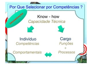 Por Que Selecionar por Competências ? 
Know - how! 
Capacidade Técnica! 
Cargo! 
Funções ! 
+! 
Indivíduo! 
Competências ! 
Processos! 
Comportamentais! 
 